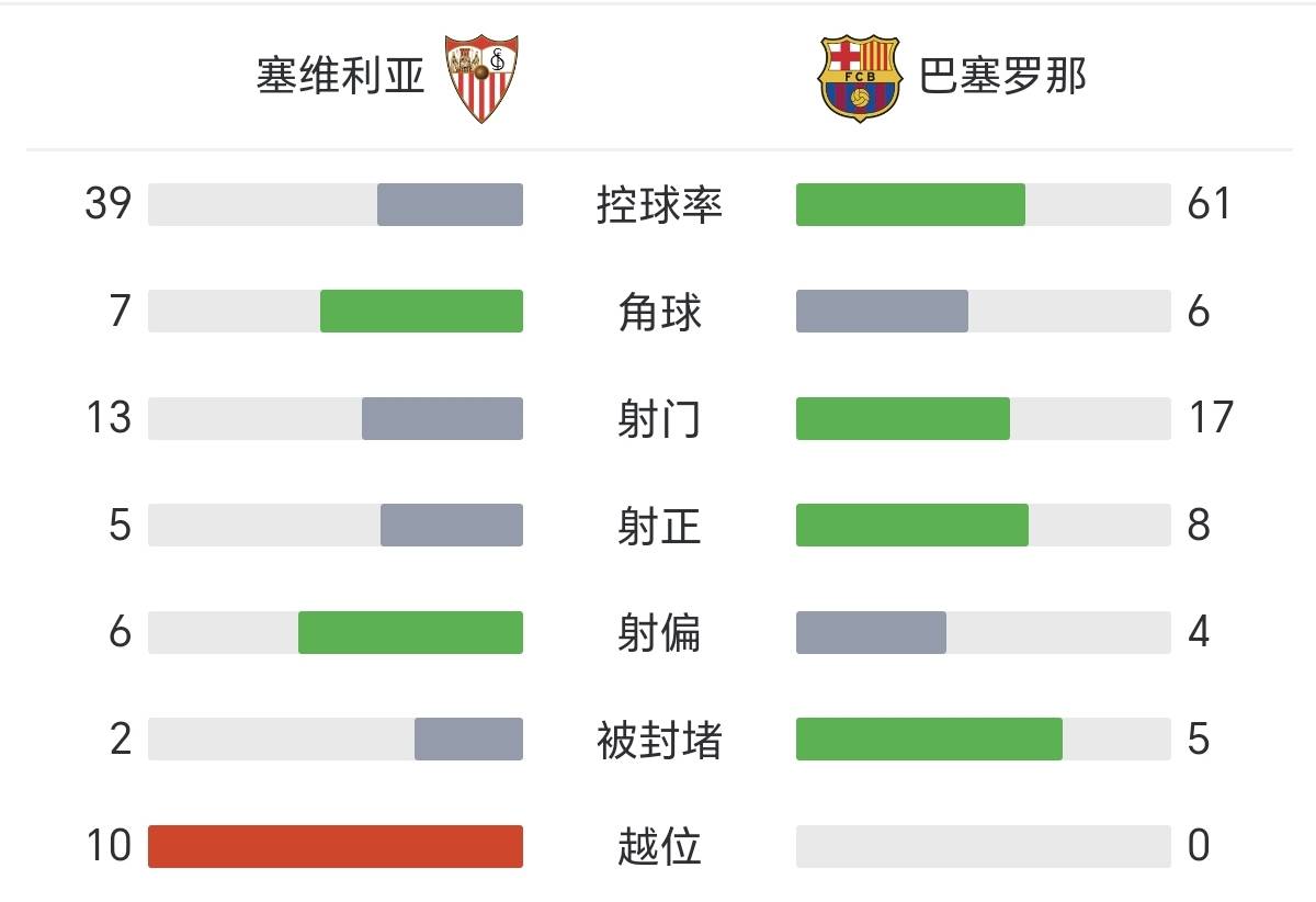 关于塞维利亚后卫连续失误，球队遭遇两连败的信息